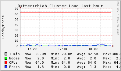 DitterichLab LOAD