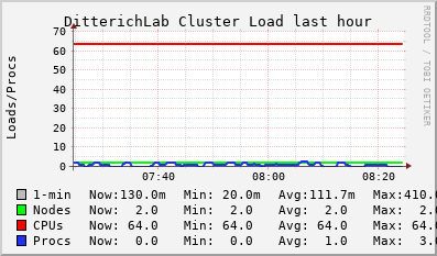 DitterichLab LOAD