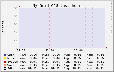 My Grid (1 sources) CPU