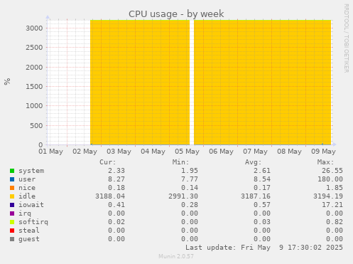 weekly graph