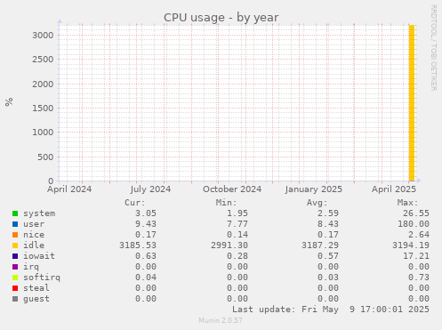 CPU usage