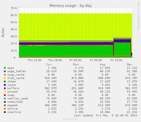 Memory usage