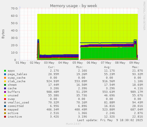 weekly graph