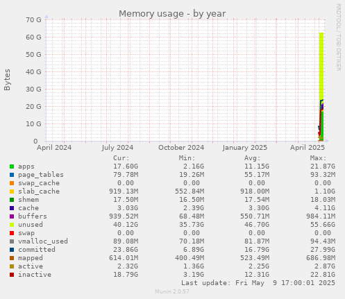 Memory usage