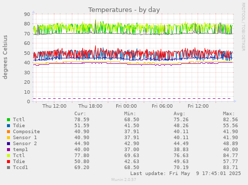 Temperatures