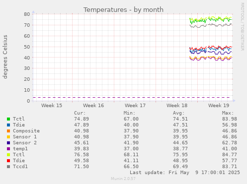 Temperatures