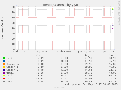 Temperatures