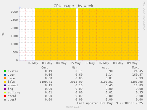 CPU usage