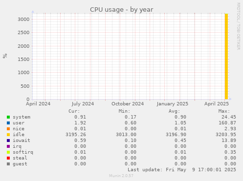 CPU usage