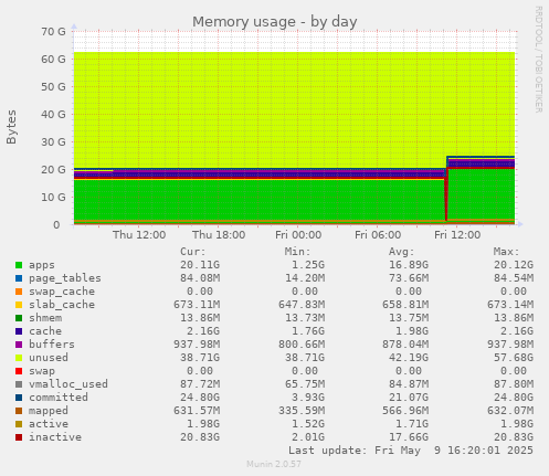 Memory usage