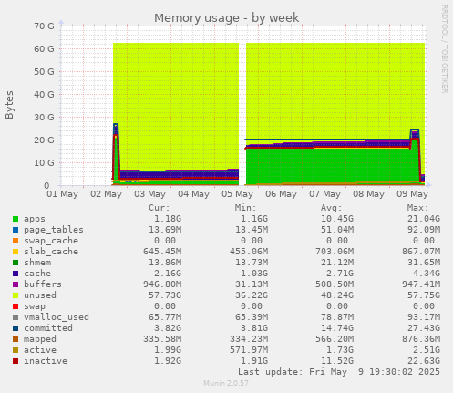 weekly graph