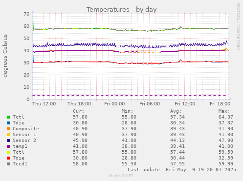 Temperatures