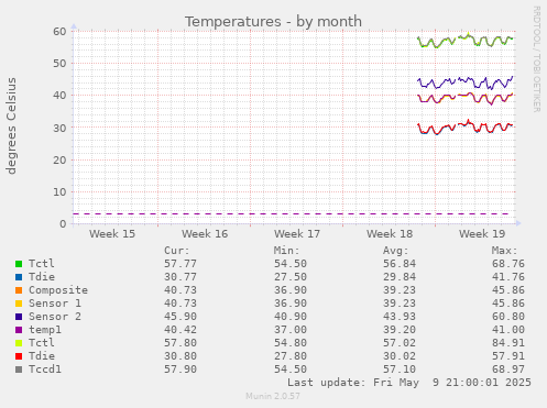 Temperatures