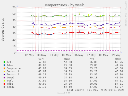 Temperatures